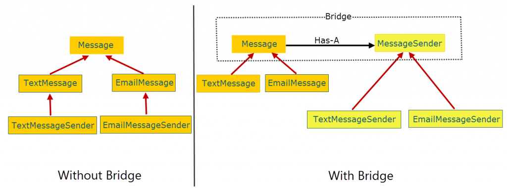 Class Hierarchies Without and With Bridge Pattern