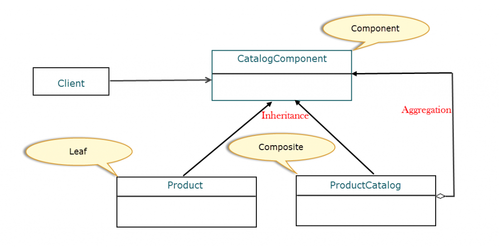 Component Pattern Class Diagram