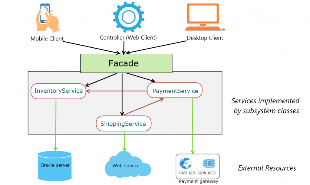 Client interactions with subsystem classes with facade