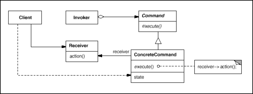 Participants of the Command Pattern