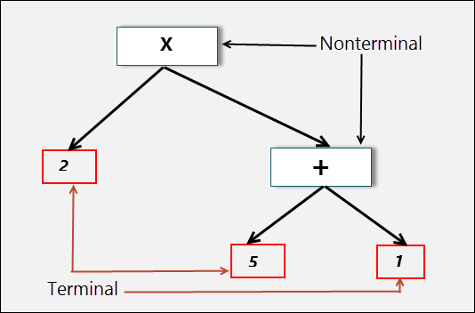Interpreter Abstract Syntax tree