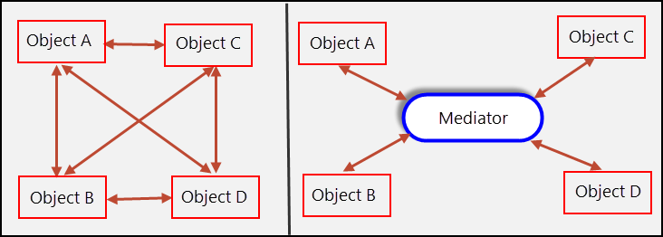Mediator Pattern - Object interactions without and with mediator