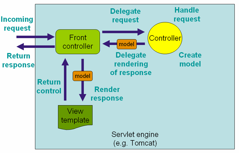 Spring MVC and the Mediator Pattern