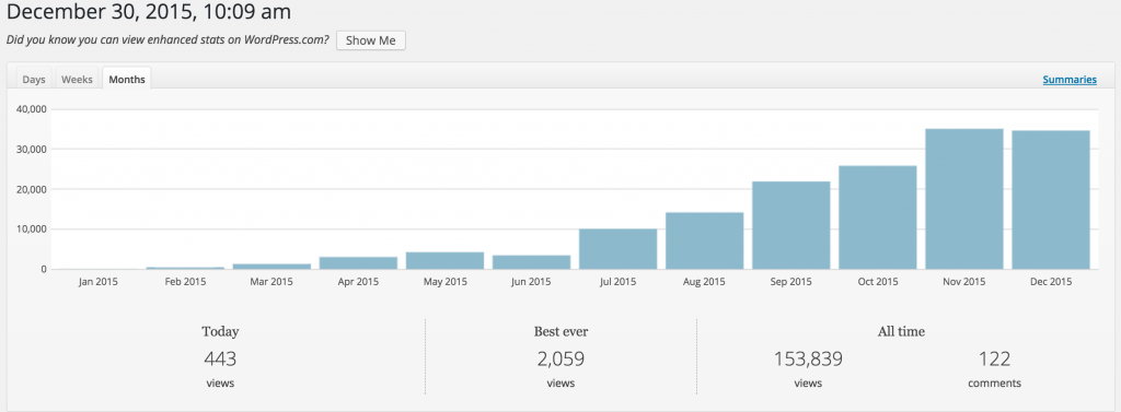 spring framework guru monthly page views in 2015