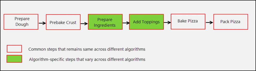 Template Method Pattern - Algorithm Steps of Pizza Maker
