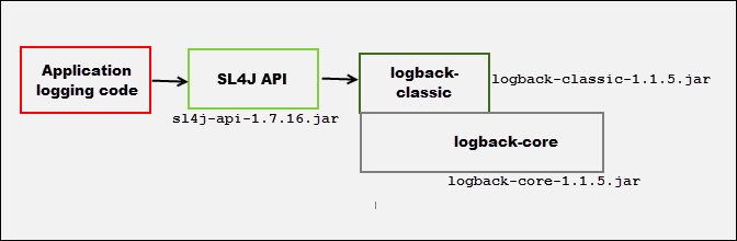 Interaction of a Java application with the Logback logging framework