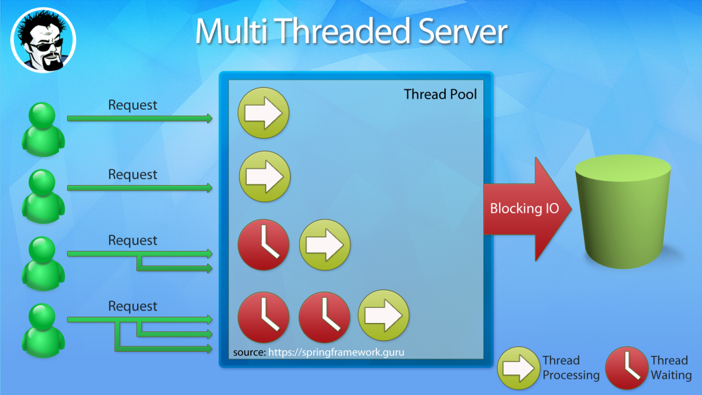multi threaded server with blocking