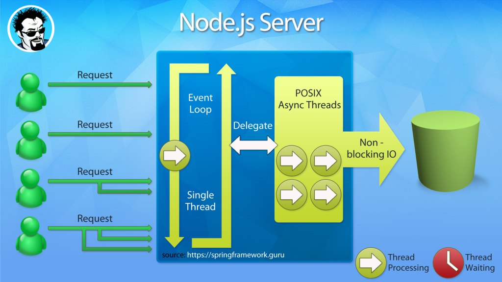 node.js single thread event loop processing