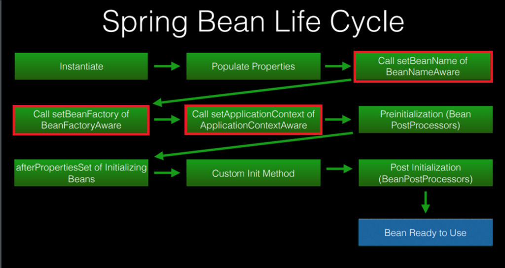 Aware interfaces Callbacks in Bean Lifecycle