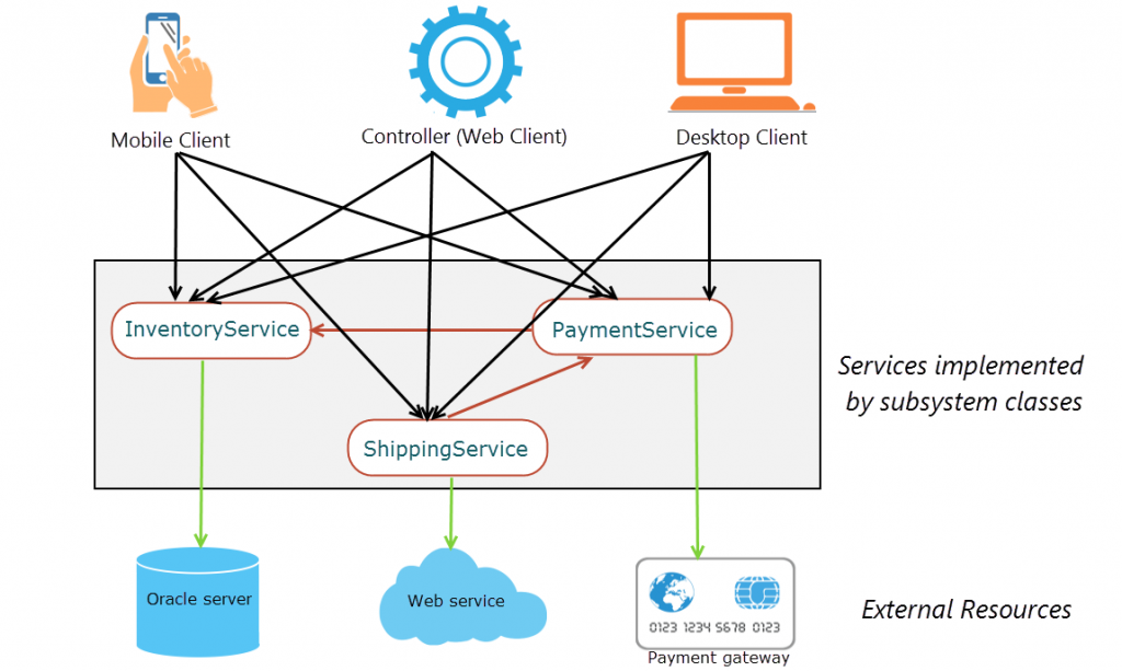 Client Interactions with Subsystem Classes