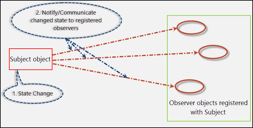 Subject and Observer objects in the Observer pattern,.