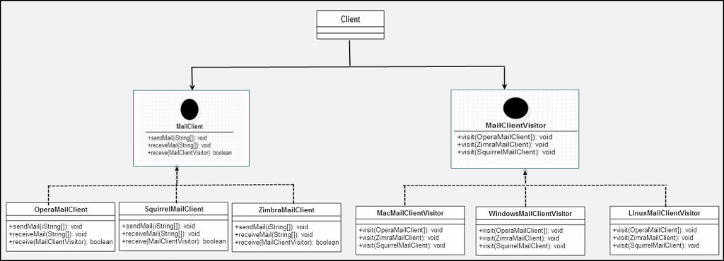 Visitor Pattern Class Diagram