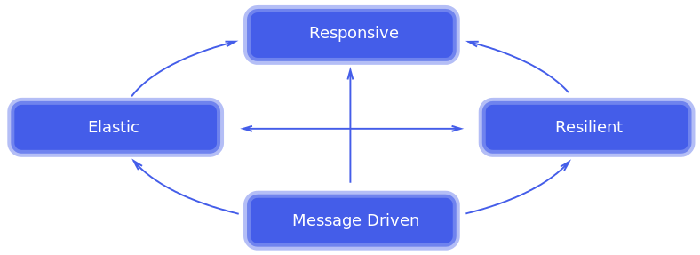 traits of reactive systems