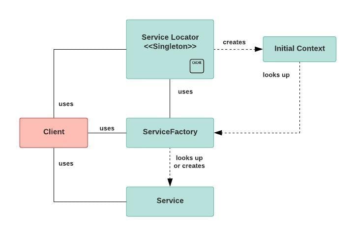 Service Locator Pattern Overview - Spring Framework Guru