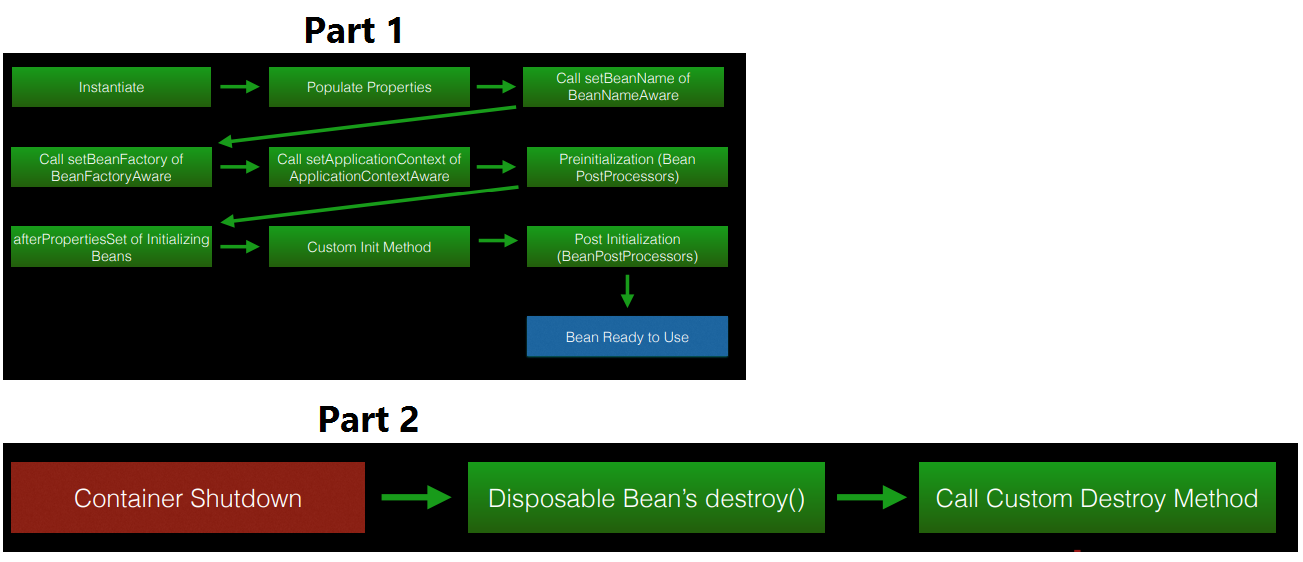 Bean configuration. Жизненный цикл Бина Spring. Java Spring жизненный цикл Бина. Жизненный цикл Spring Framework. Spring Bean Lifecycle.