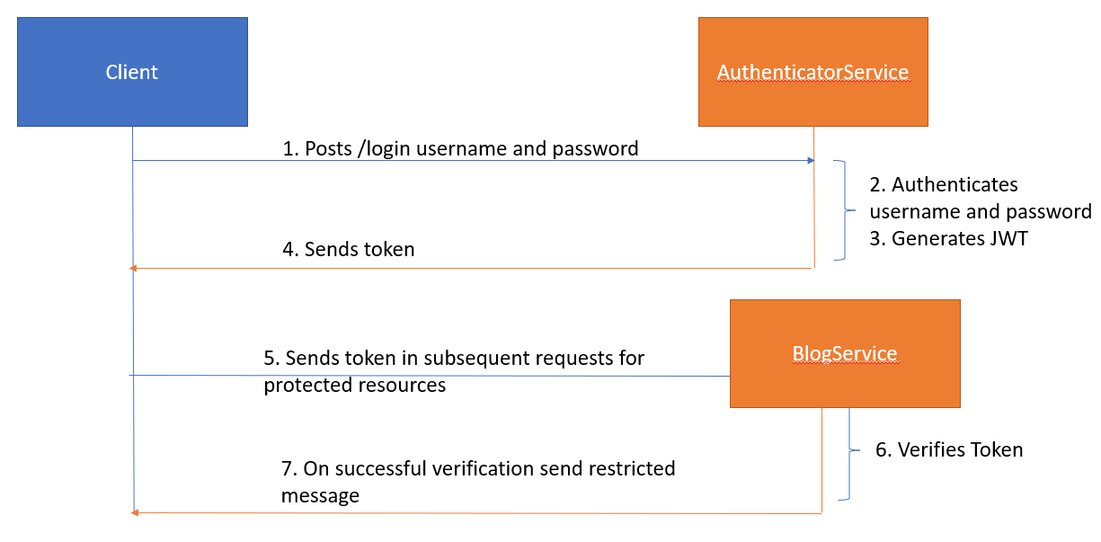 JWT Token Authentication in Spring Boot Microservices Spring