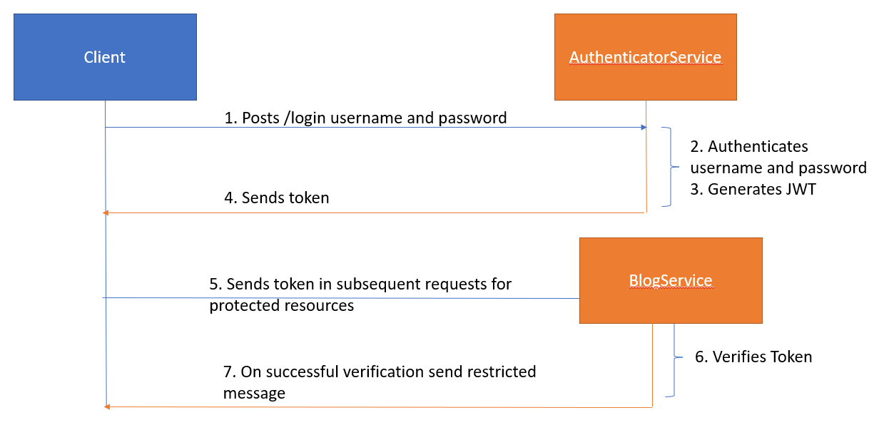 JWT Token Authentication In Spring Boot Microservices Spring 