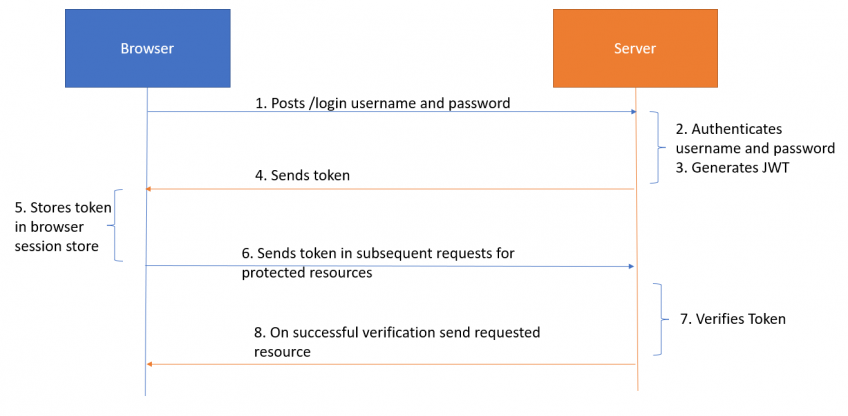 Jwt Token Authentication In Spring Boot Microservices Spring Framework Guru