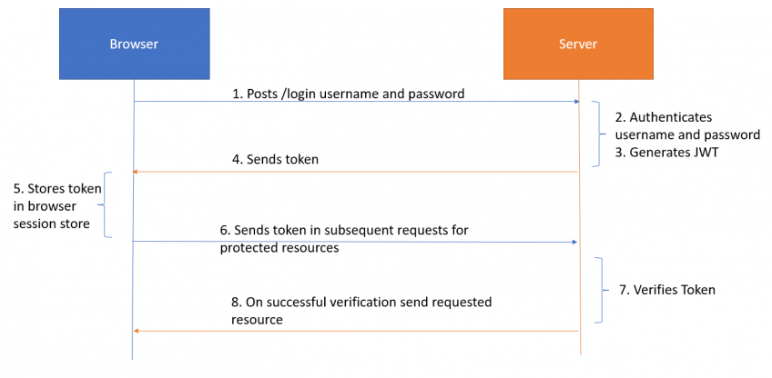 JWT Token Authentication In Spring Boot Microservices Spring 